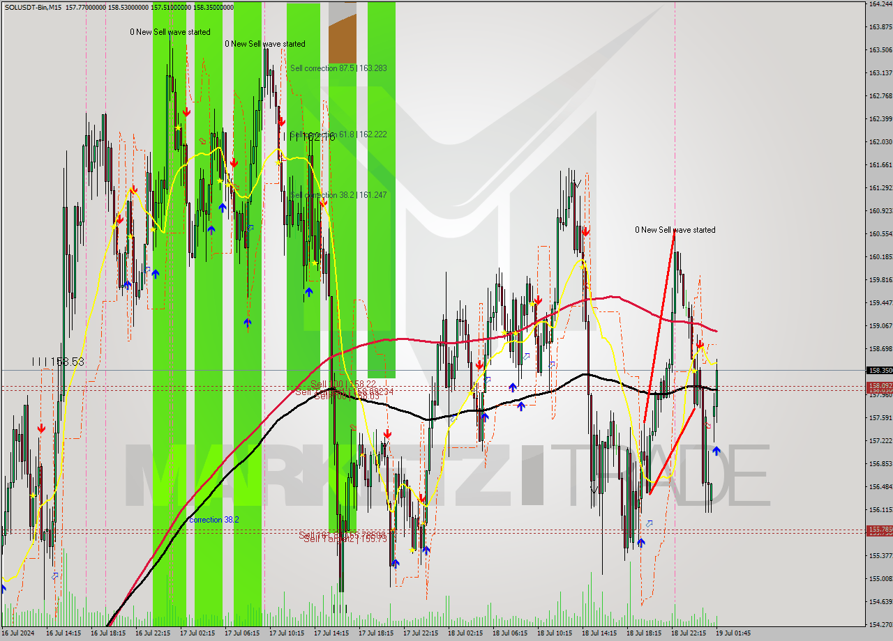 SOLUSDT-Bin M15 Signal