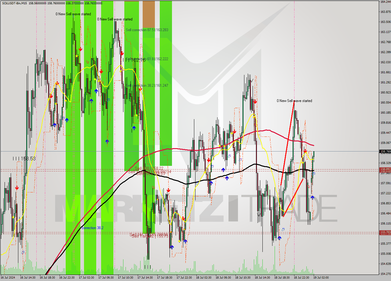 SOLUSDT-Bin M15 Signal