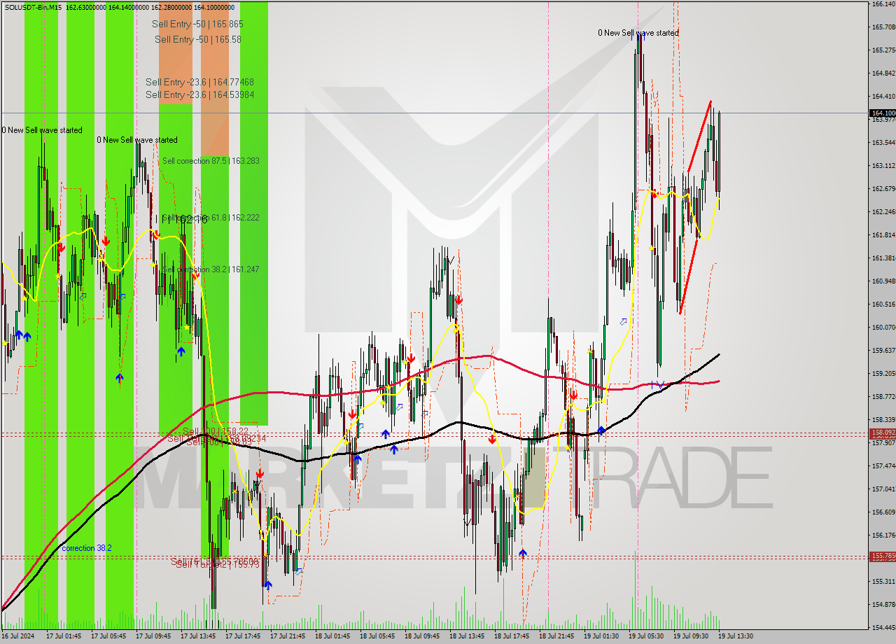 SOLUSDT-Bin M15 Signal