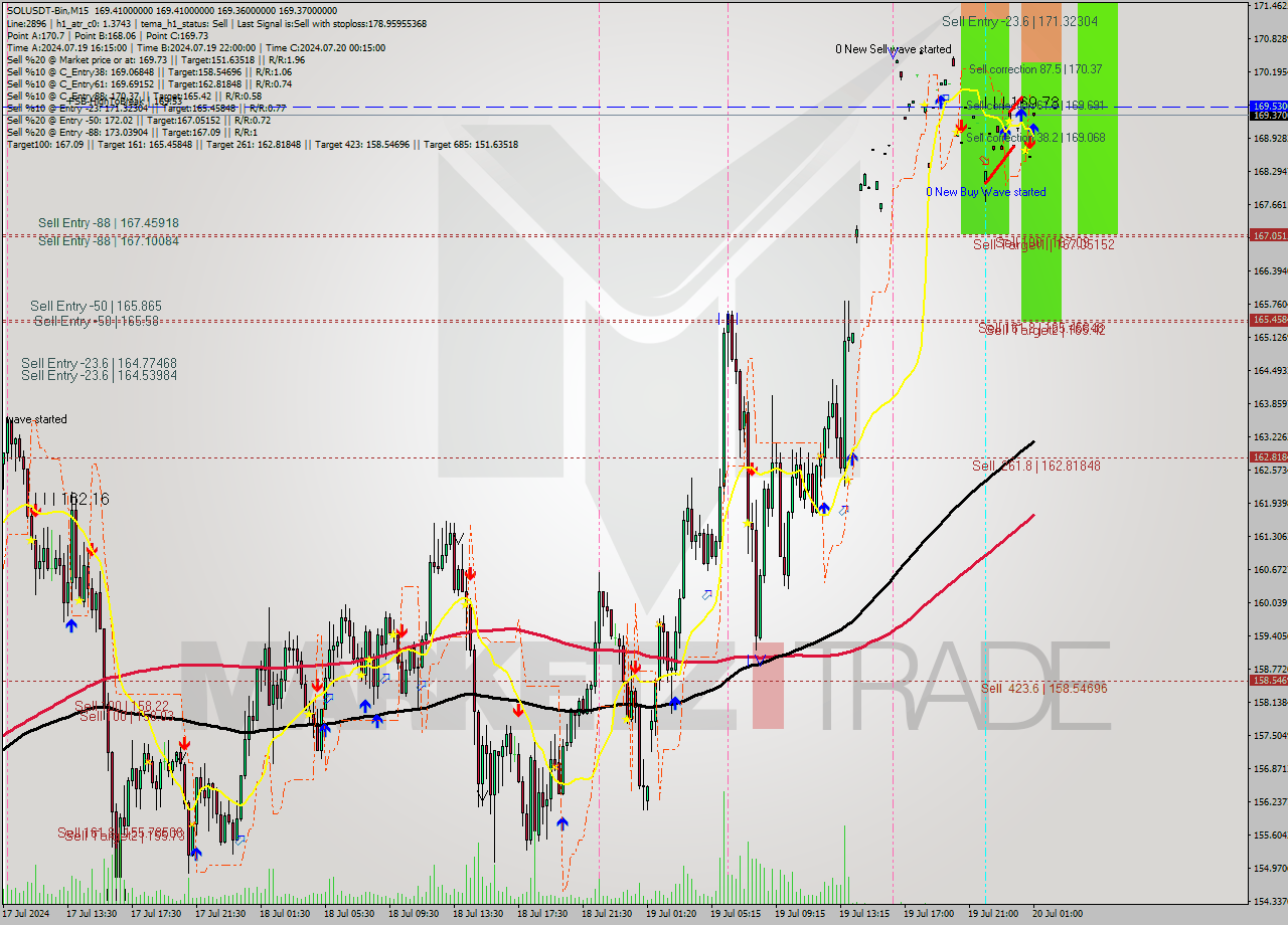 SOLUSDT-Bin M15 Analysis SOLUSDT-Bin M15 Signal