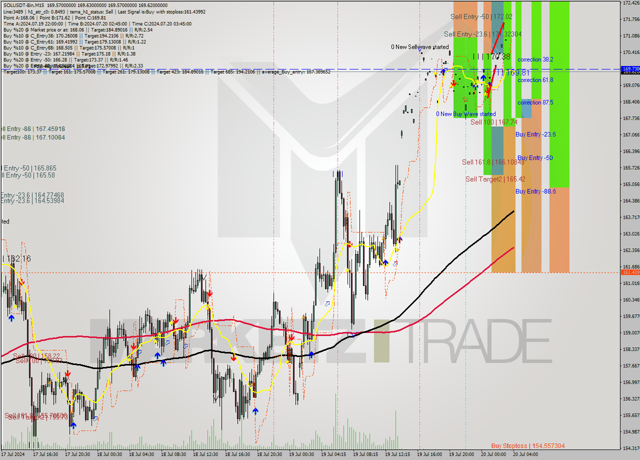 SOLUSDT-Bin M15 Signal