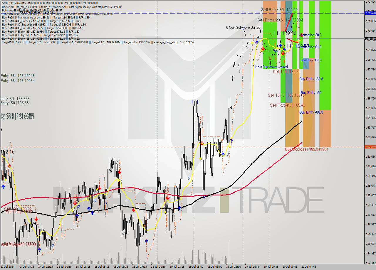 SOLUSDT-Bin M15 Signal