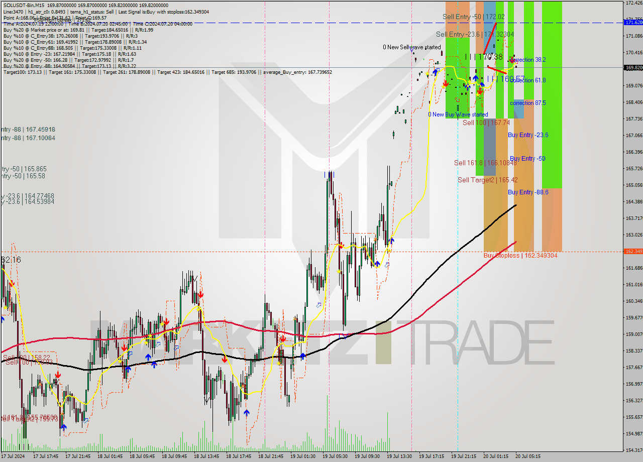 SOLUSDT-Bin M15 Signal