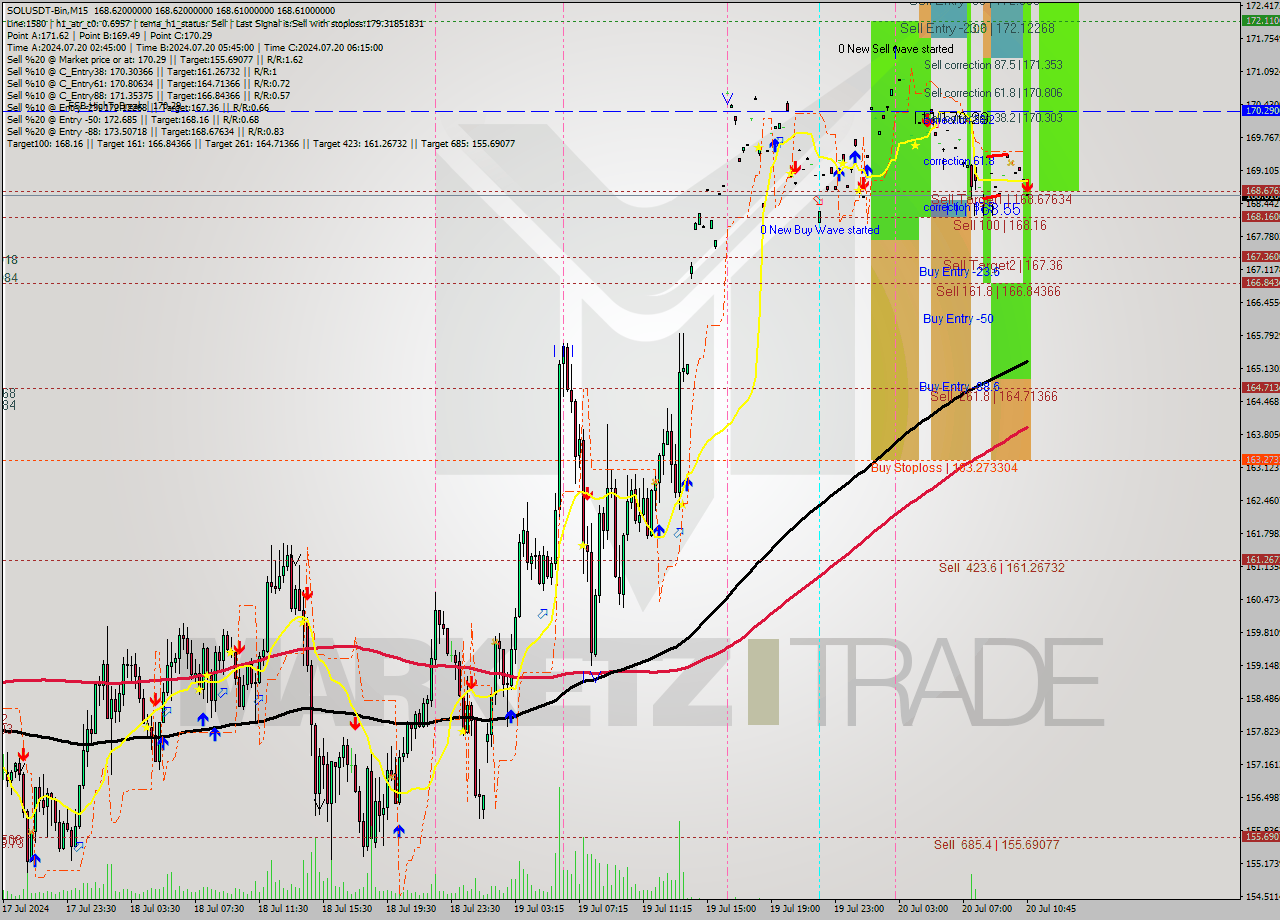 SOLUSDT-Bin M15 Signal