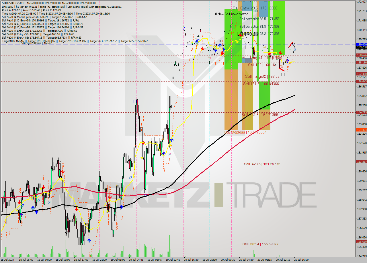 SOLUSDT-Bin M15 Signal