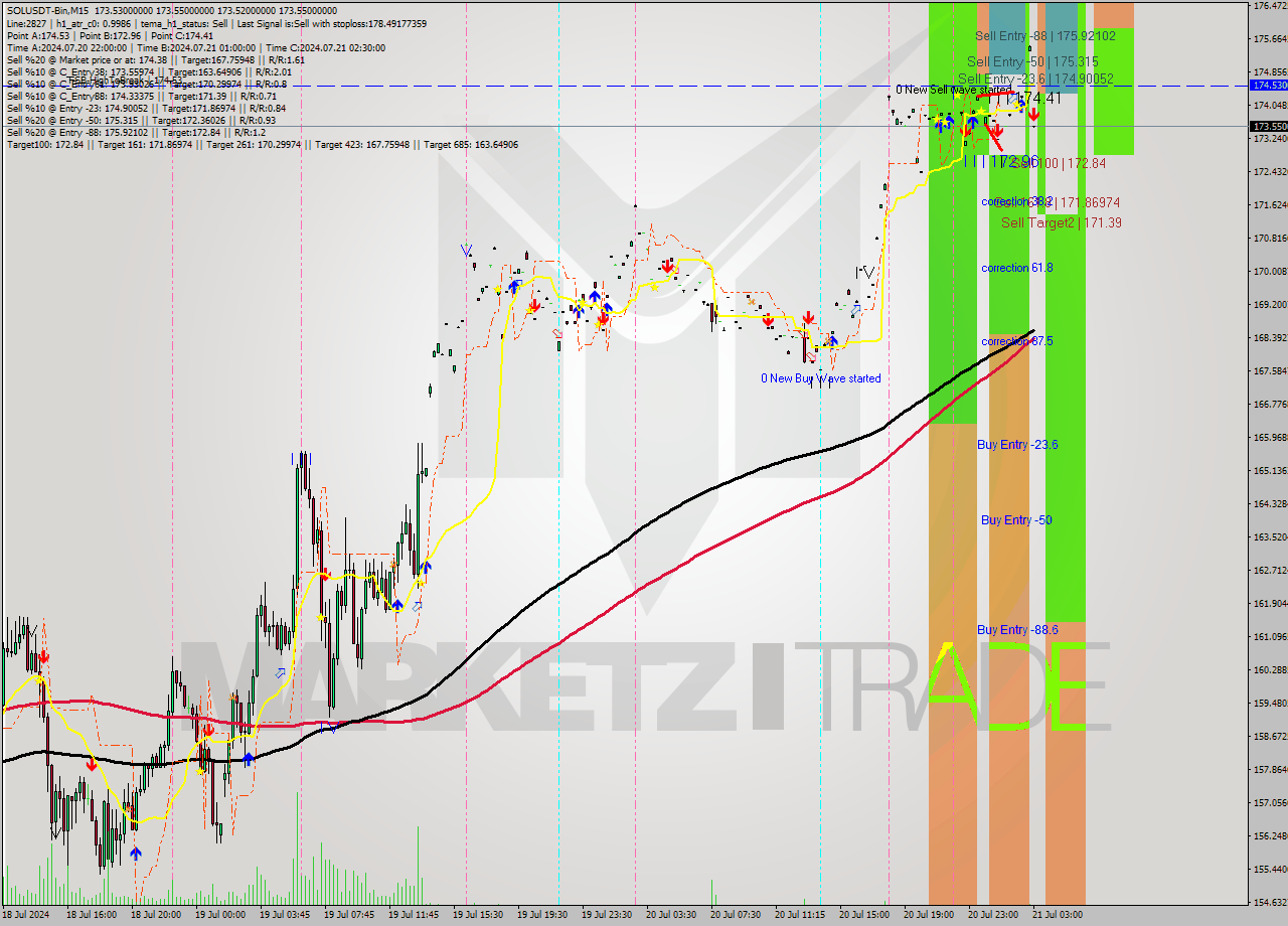 SOLUSDT-Bin M15 Signal
