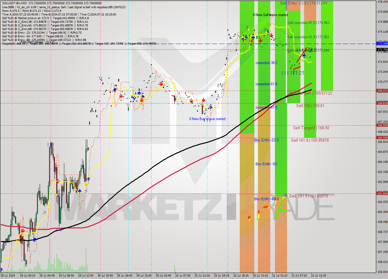 SOLUSDT-Bin M15 Signal