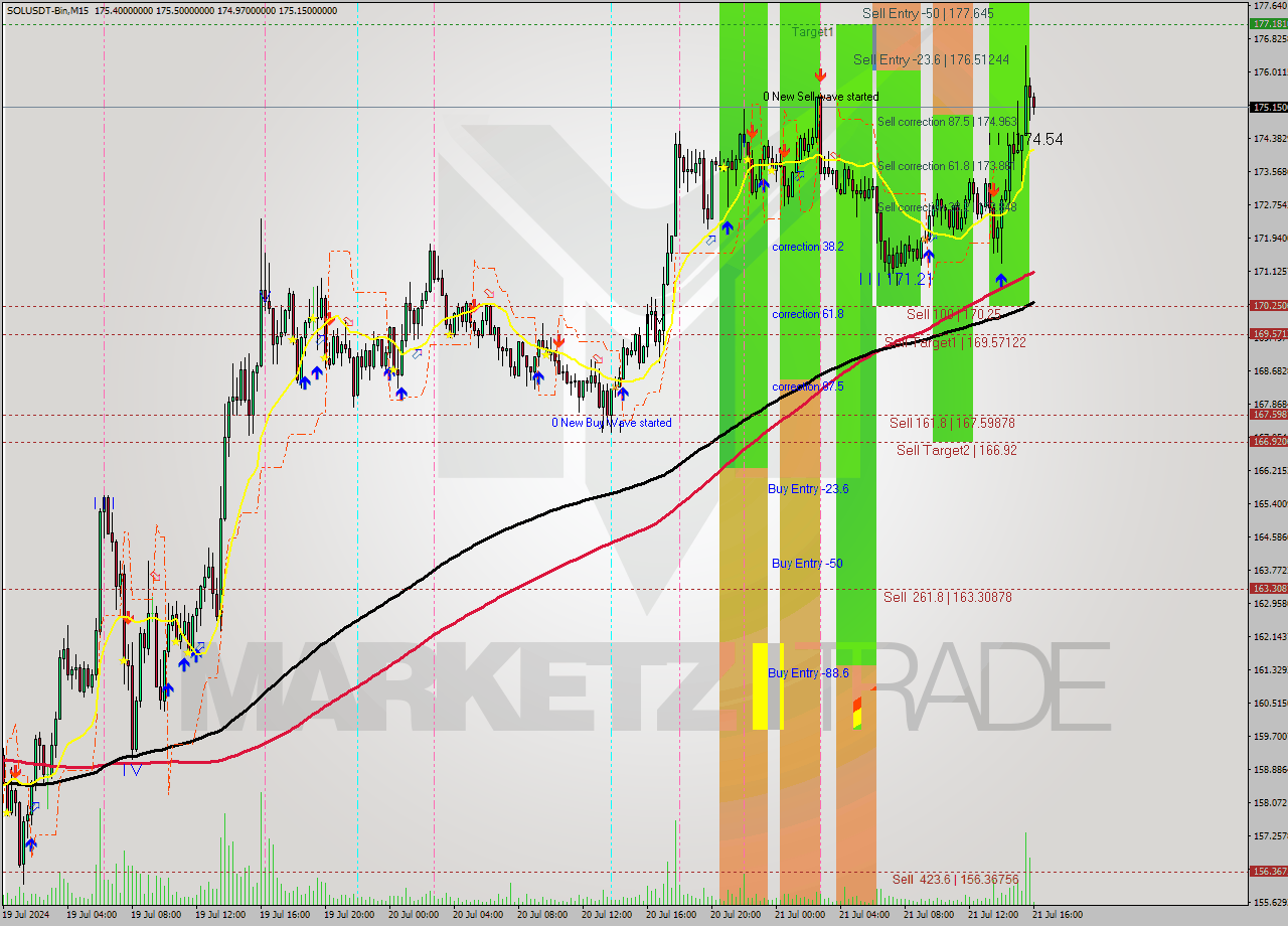 SOLUSDT-Bin M15 Signal