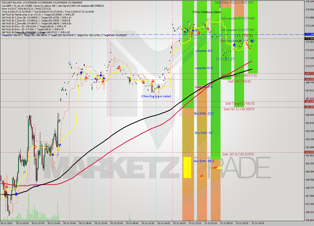 SOLUSDT-Bin M15 Signal
