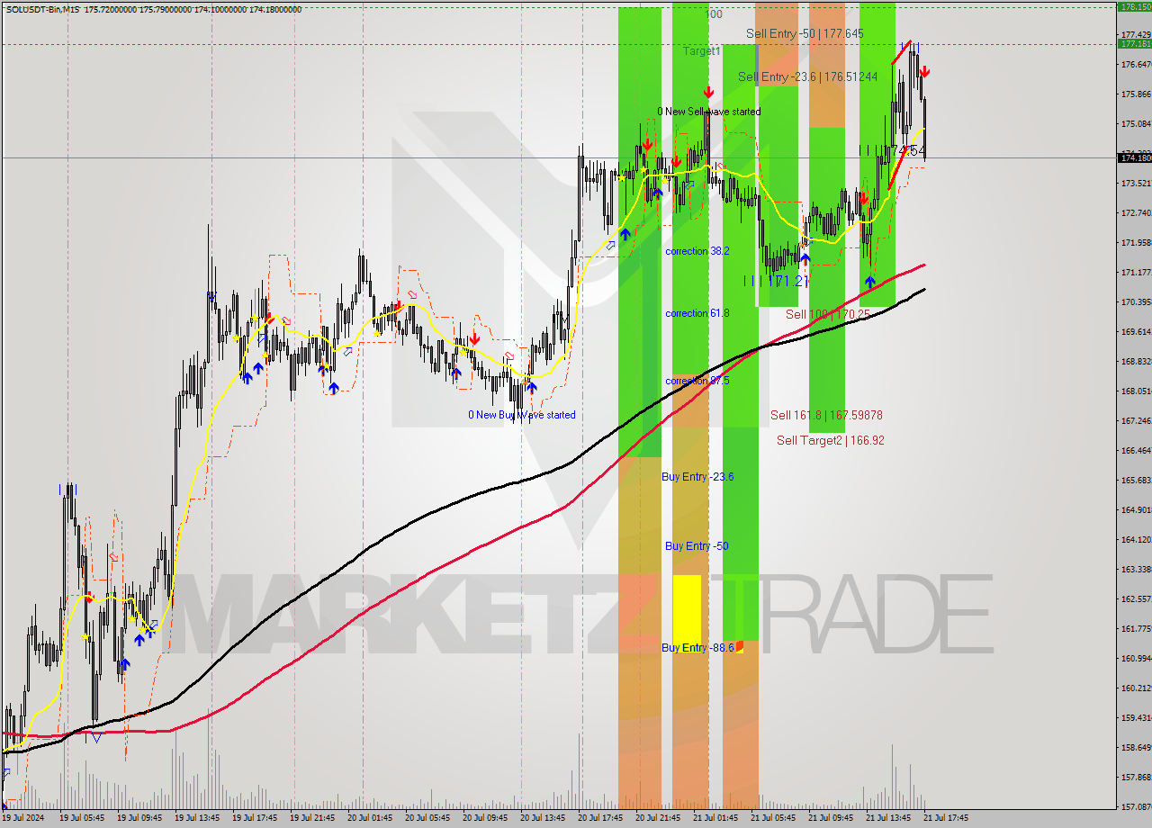 SOLUSDT-Bin M15 Signal
