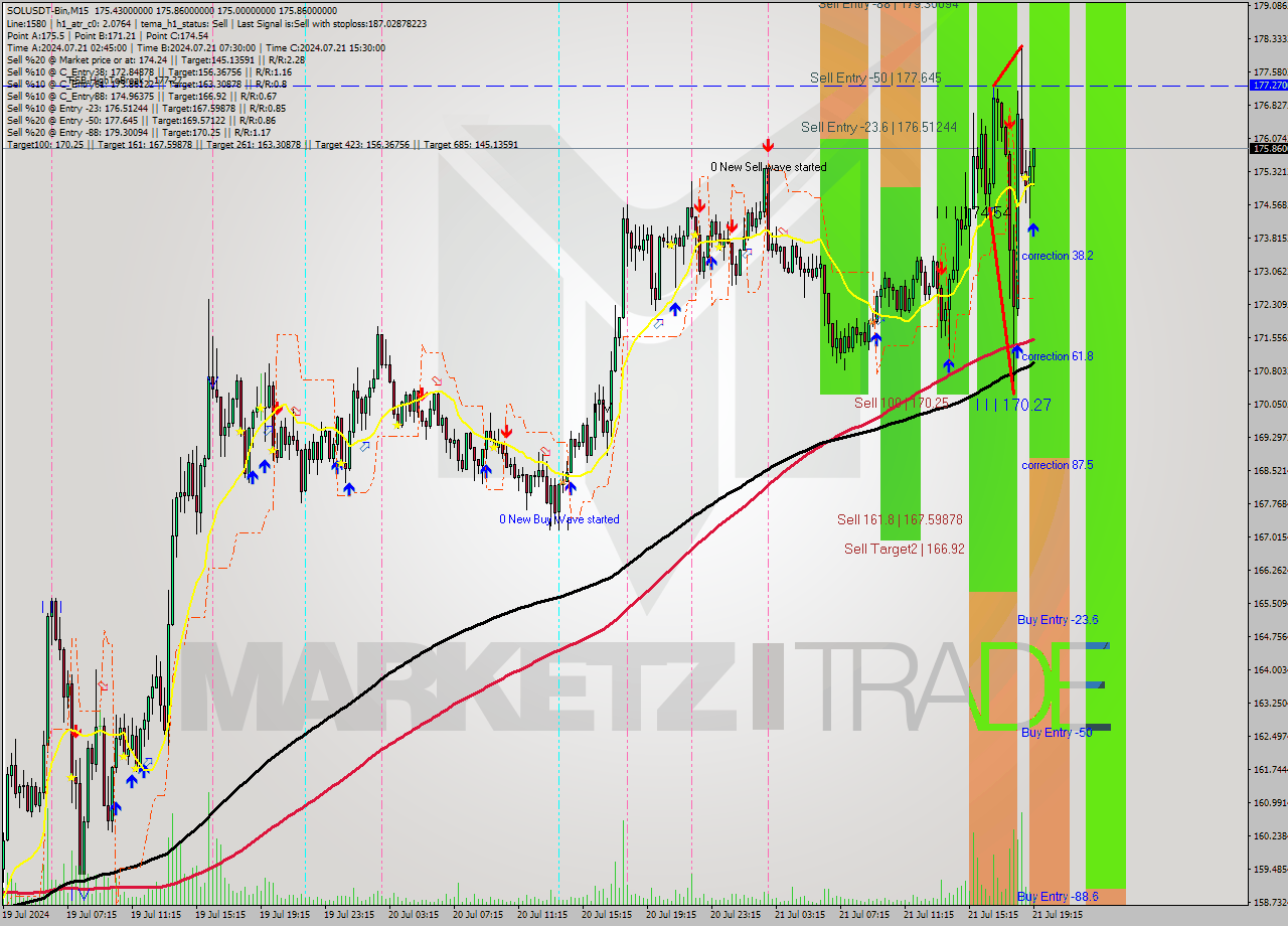 SOLUSDT-Bin M15 Signal