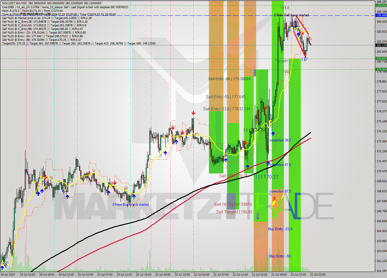 SOLUSDT-Bin M15 Analysis SOLUSDT-Bin M15 Signal