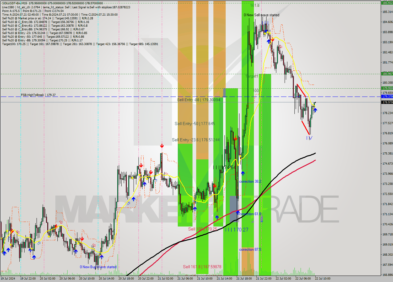 SOLUSDT-Bin M15 Signal