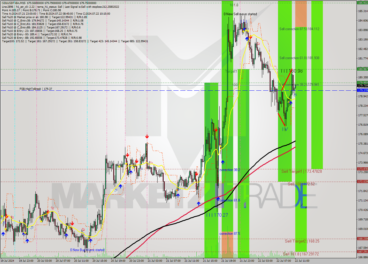 SOLUSDT-Bin M15 Signal