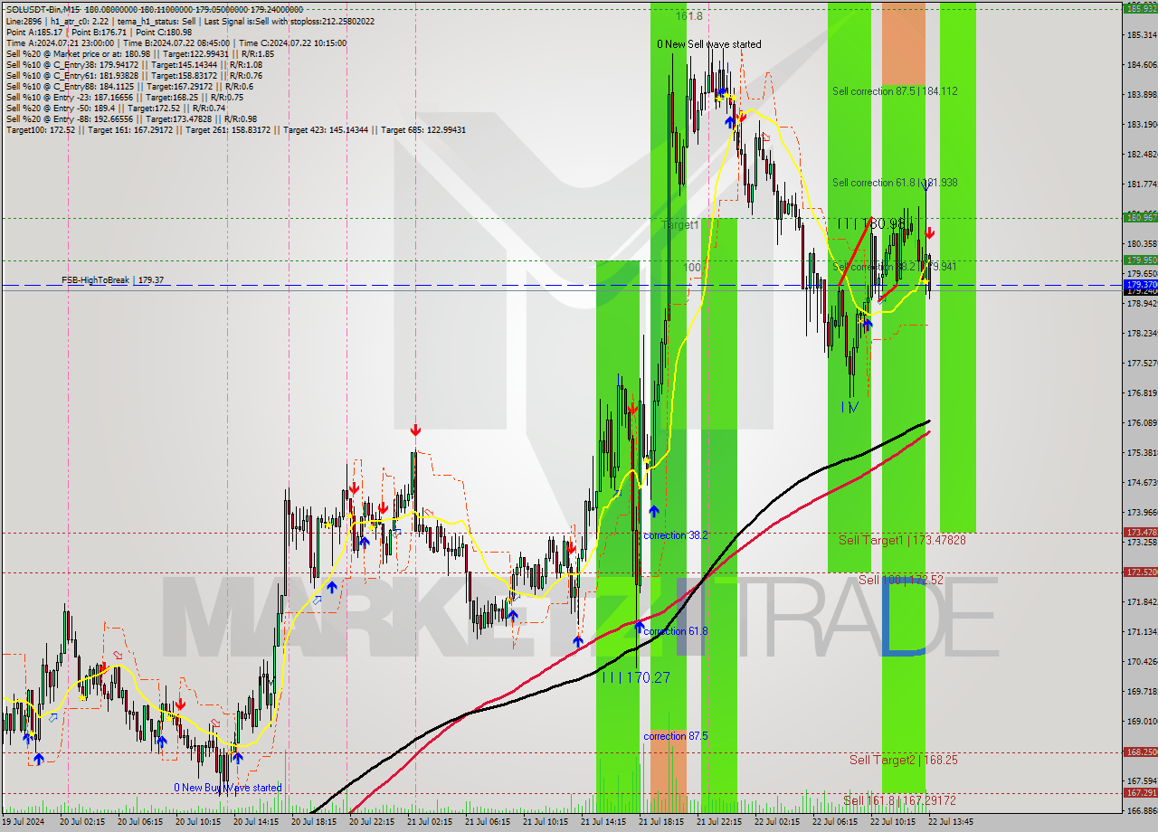 SOLUSDT-Bin M15 Signal