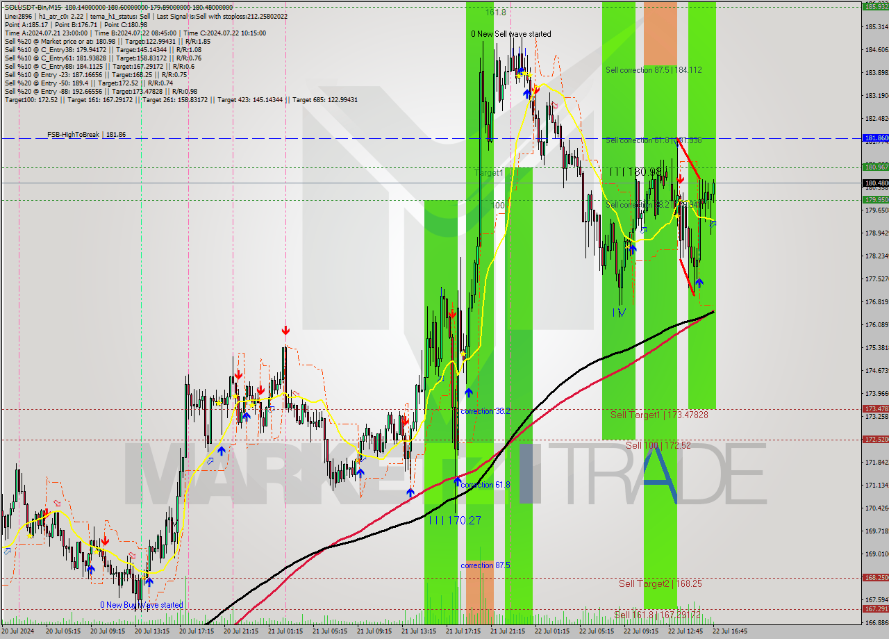 SOLUSDT-Bin M15 Signal