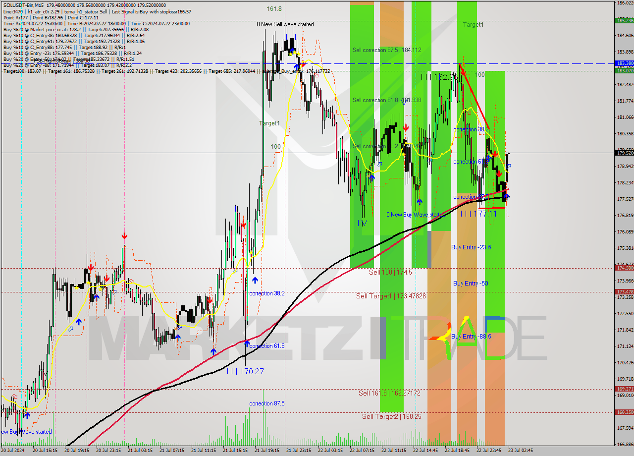 SOLUSDT-Bin M15 Signal