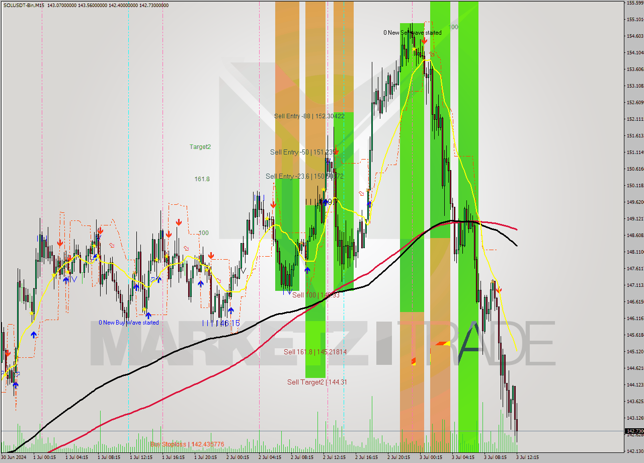 SOLUSDT-Bin M15 Signal