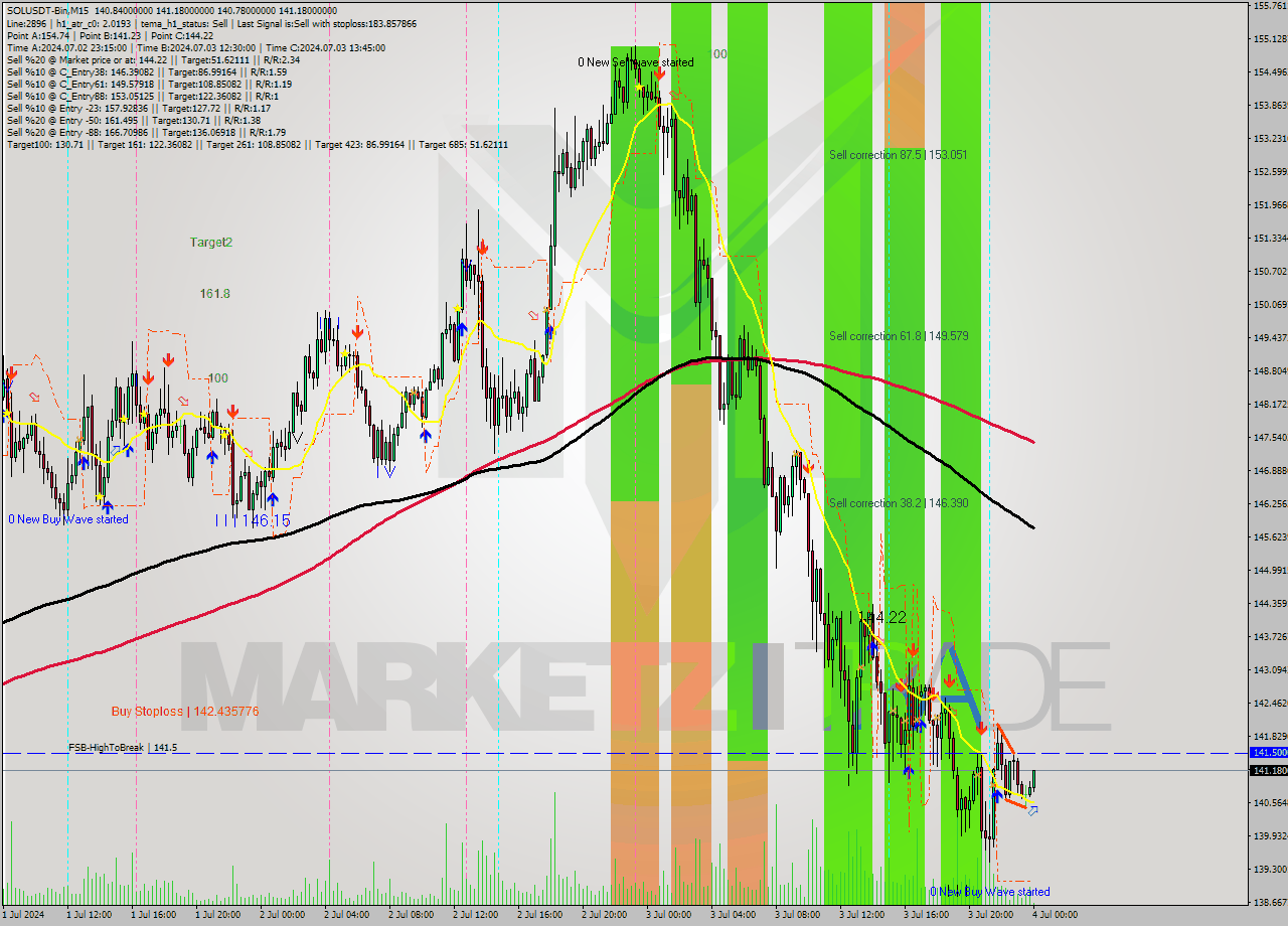 SOLUSDT-Bin M15 Signal