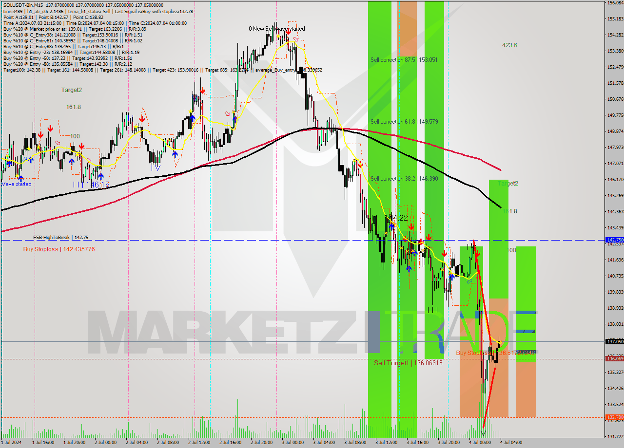 SOLUSDT-Bin M15 Signal