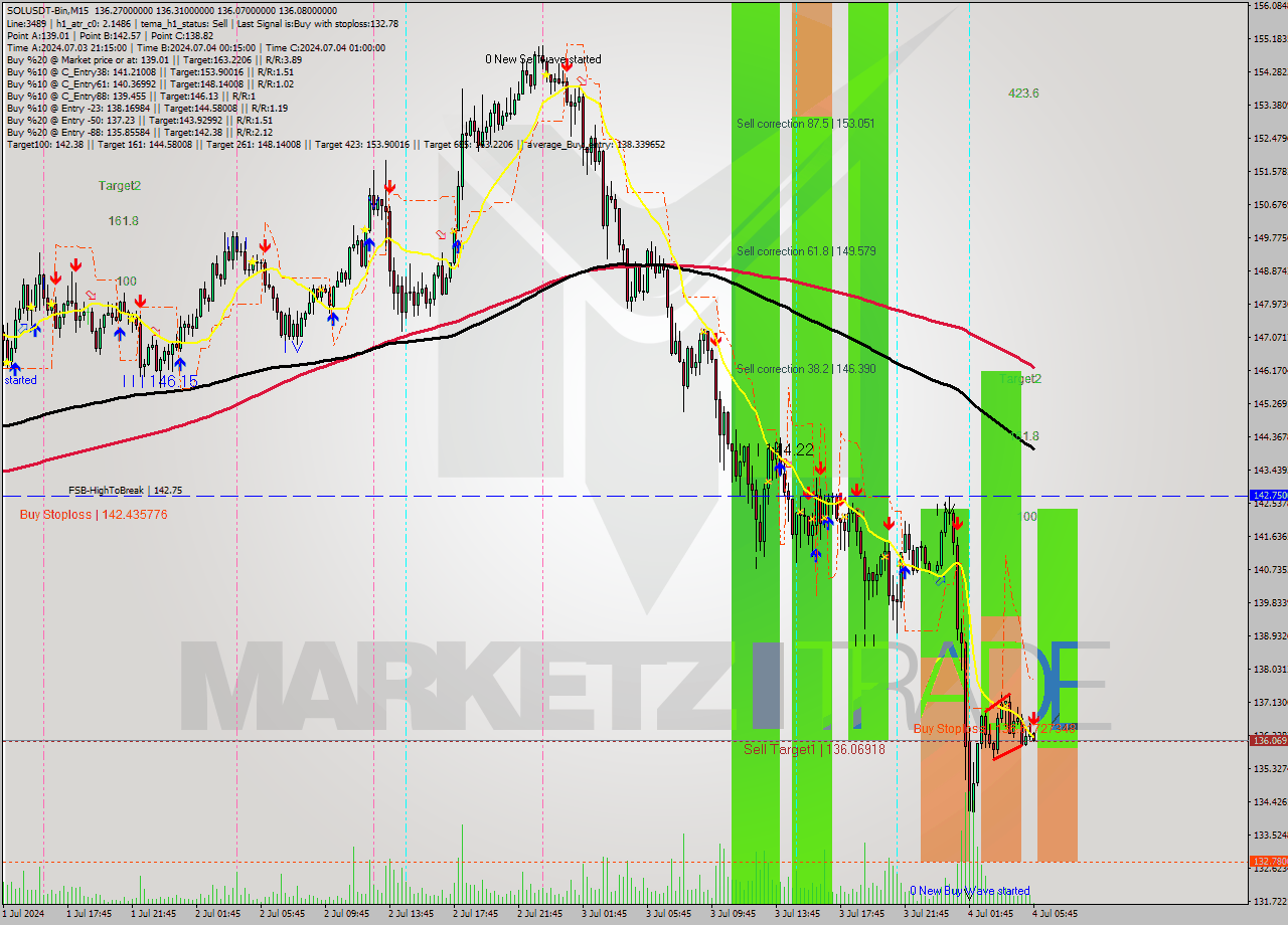 SOLUSDT-Bin M15 Signal