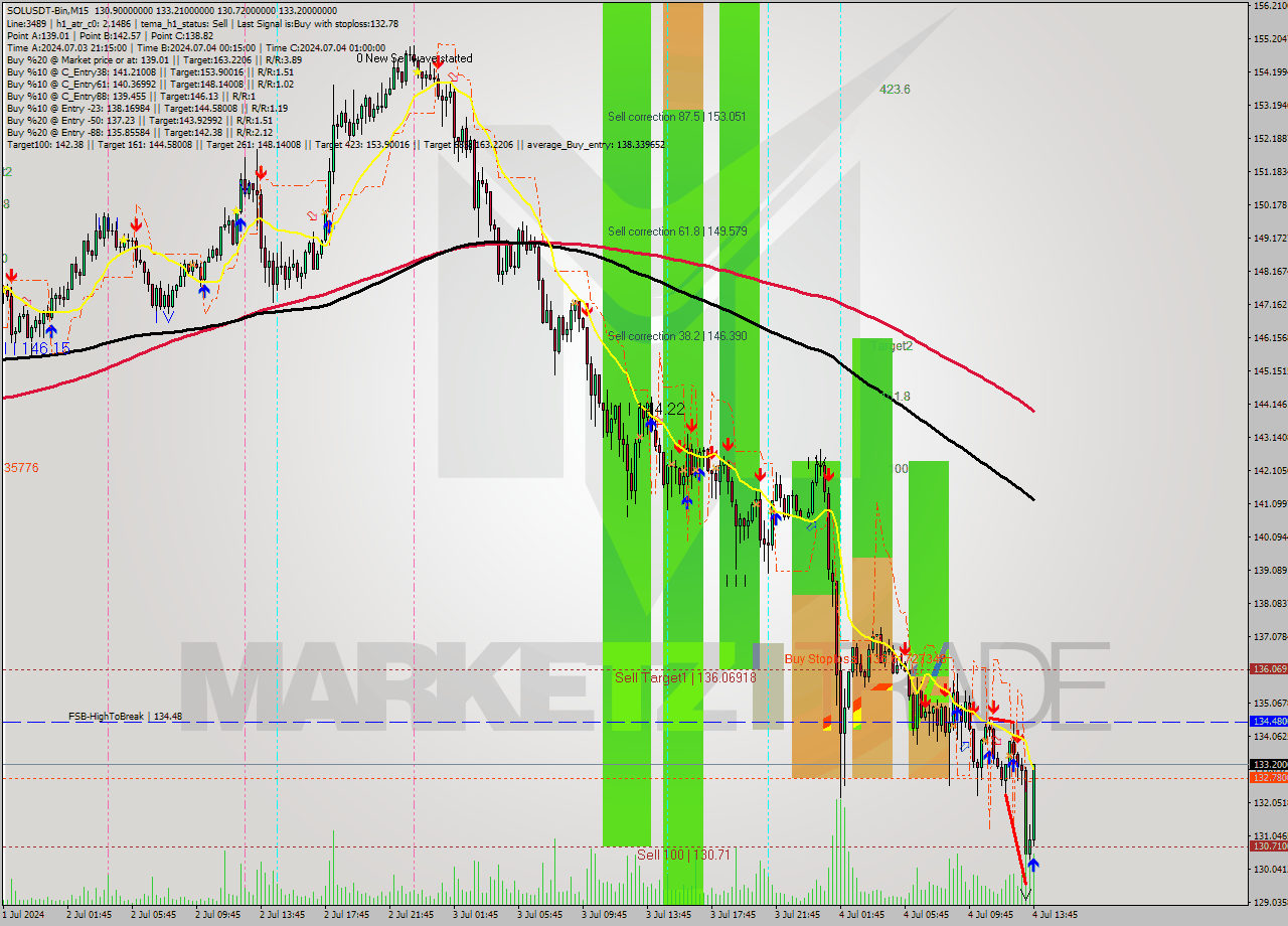 SOLUSDT-Bin M15 Signal