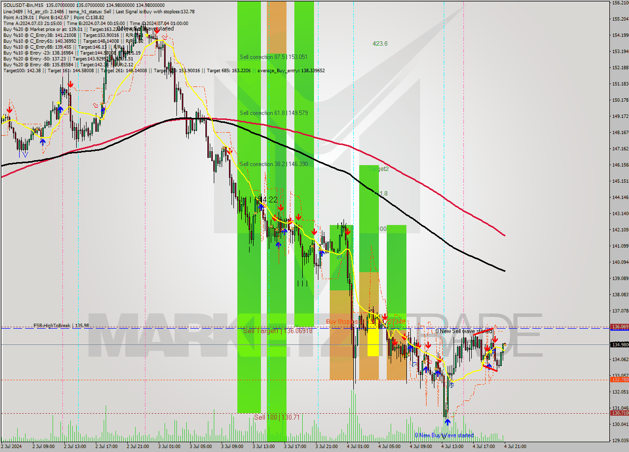 SOLUSDT-Bin M15 Signal