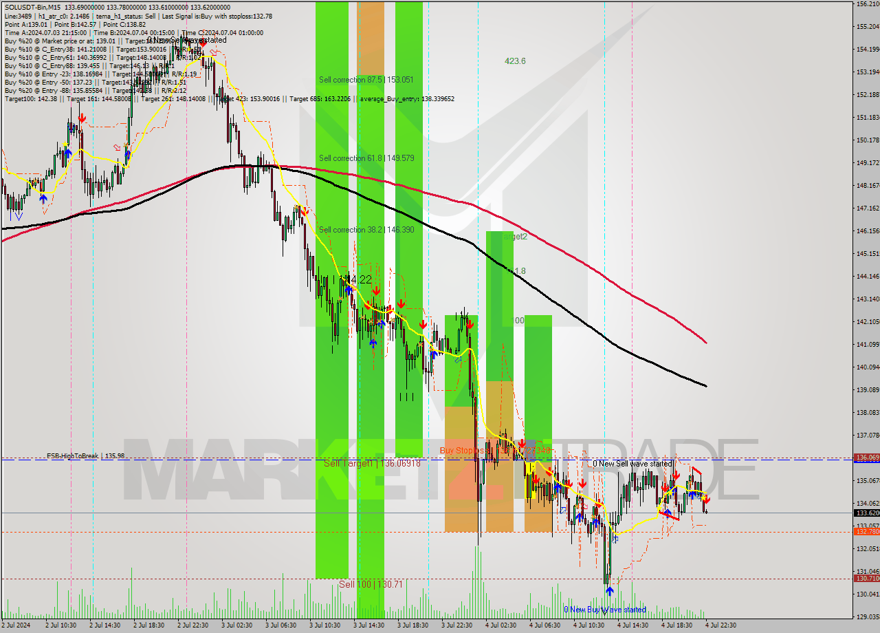 SOLUSDT-Bin M15 Analysis SOLUSDT-Bin M15 Signal