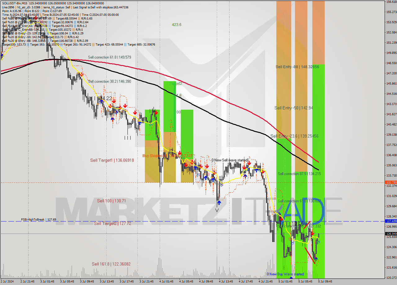 SOLUSDT-Bin M15 Signal