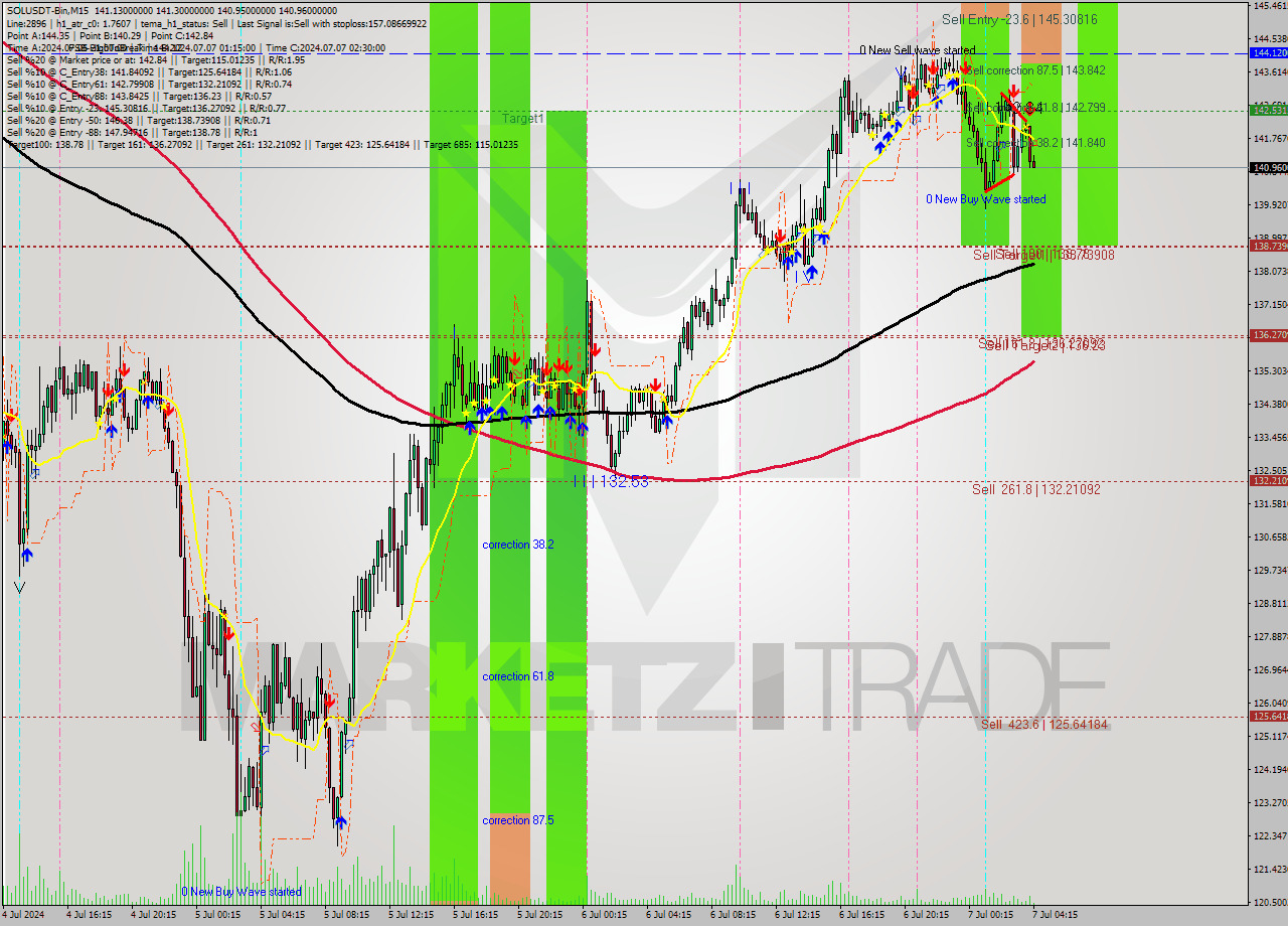 SOLUSDT-Bin M15 Signal