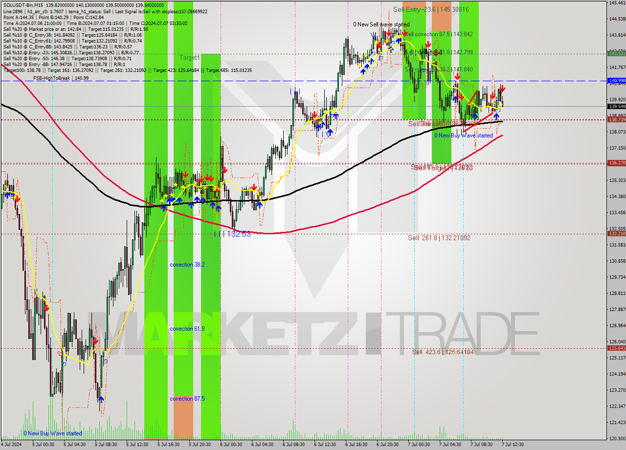 SOLUSDT-Bin M15 Signal