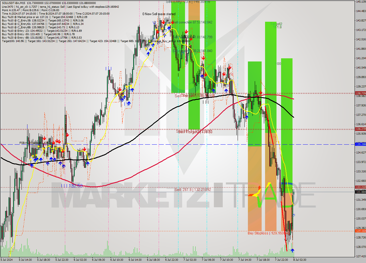 SOLUSDT-Bin M15 Signal