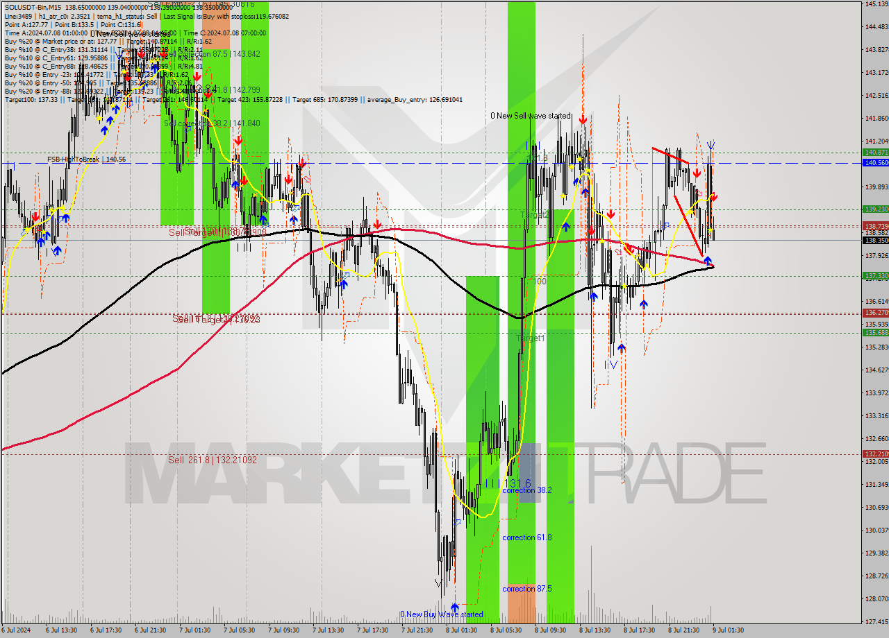 SOLUSDT-Bin M15 Signal