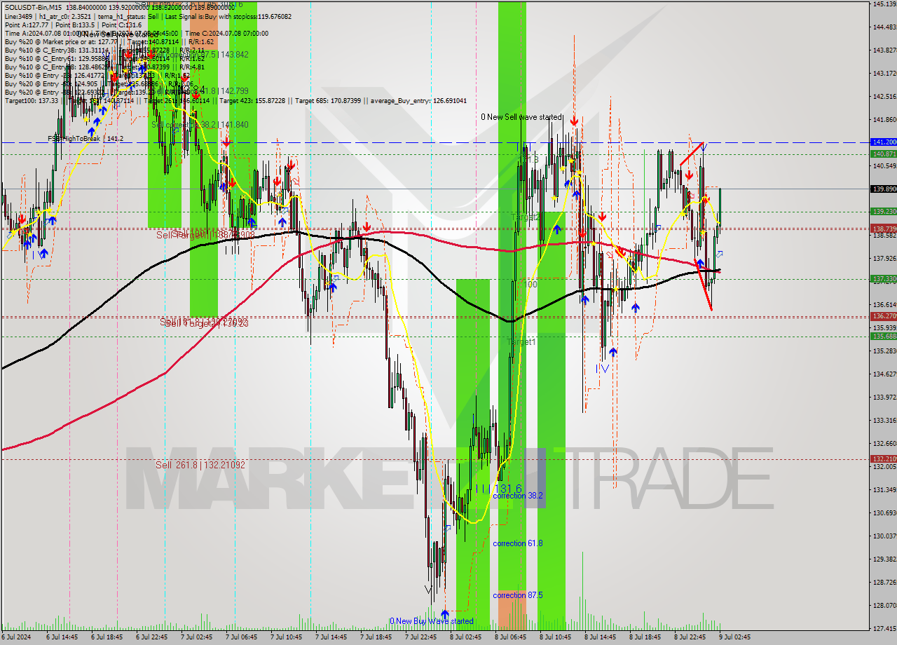 SOLUSDT-Bin M15 Signal
