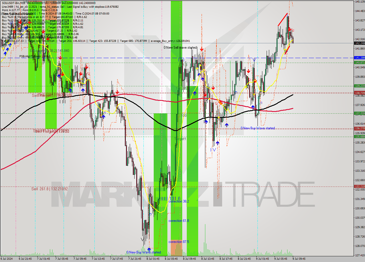 SOLUSDT-Bin M15 Analysis SOLUSDT-Bin M15 Signal