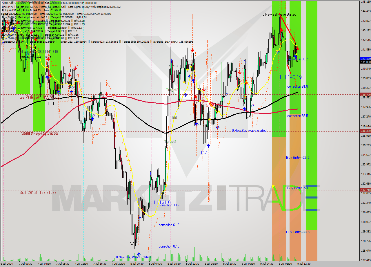 SOLUSDT-Bin M15 Signal
