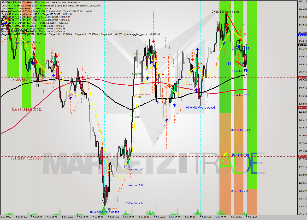 SOLUSDT-Bin M15 Analysis SOLUSDT-Bin M15 Signal
