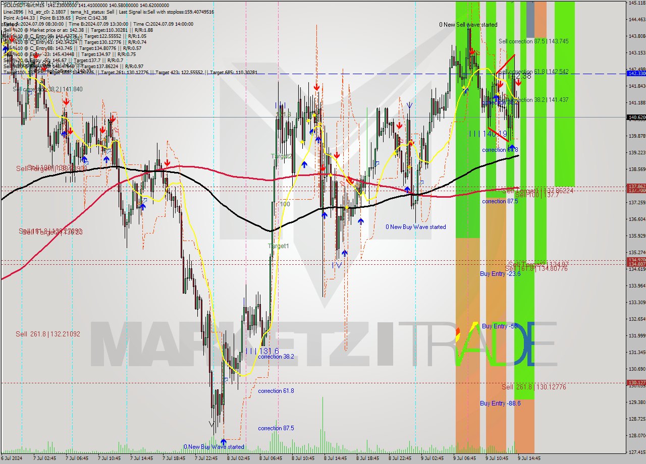 SOLUSDT-Bin M15 Signal
