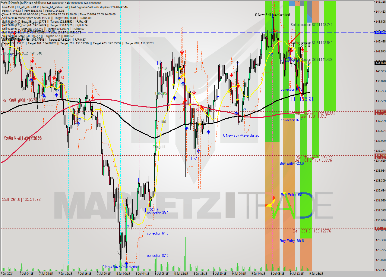 SOLUSDT-Bin M15 Signal