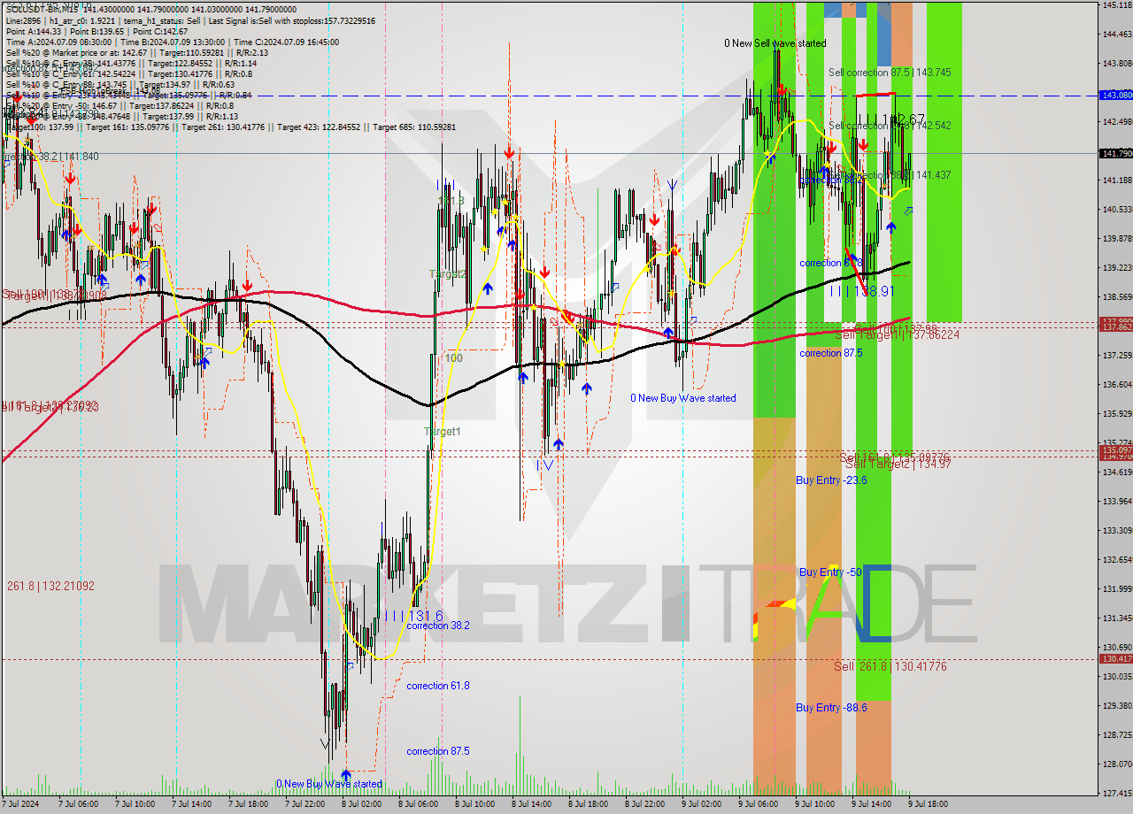 SOLUSDT-Bin M15 Signal