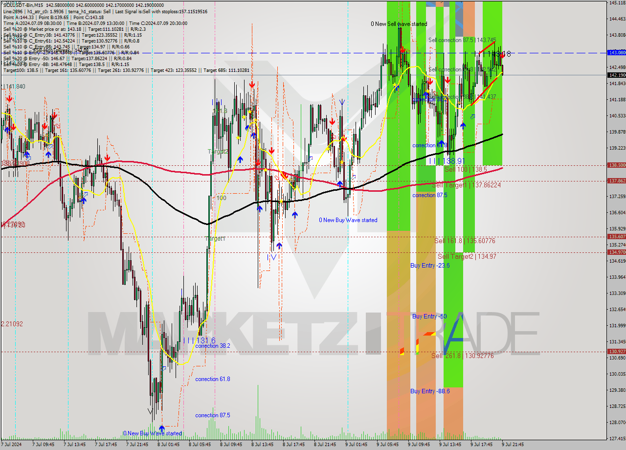 SOLUSDT-Bin M15 Signal