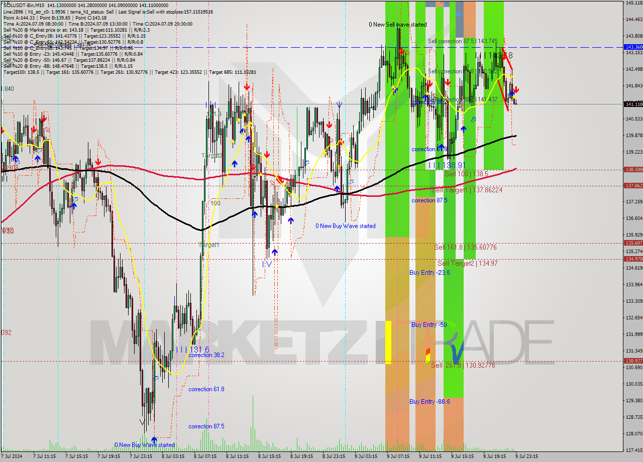 SOLUSDT-Bin M15 Signal