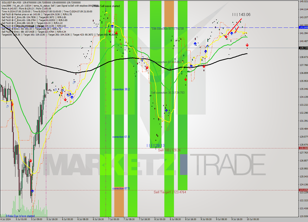 SOLUSDT-Bin M30 Signal