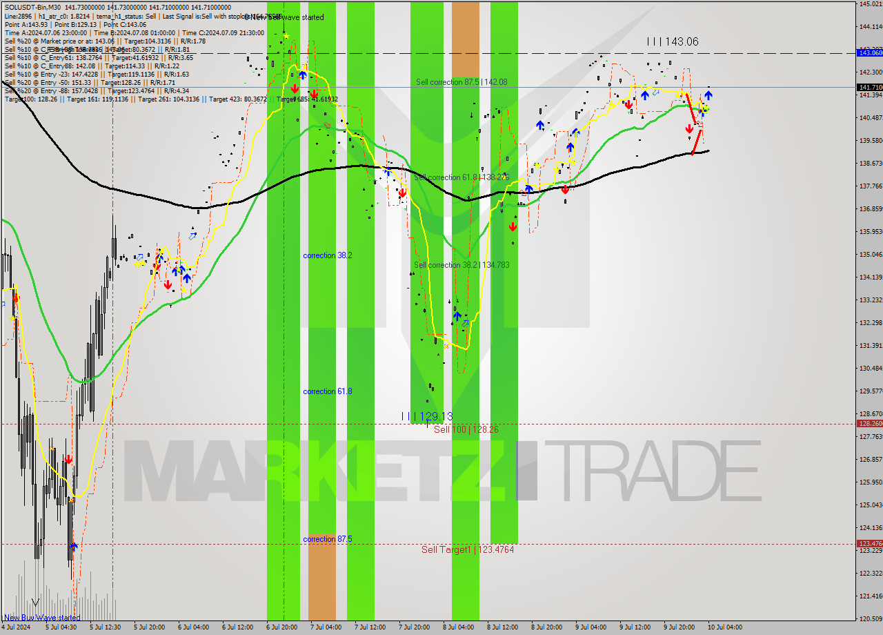 SOLUSDT-Bin M30 Signal
