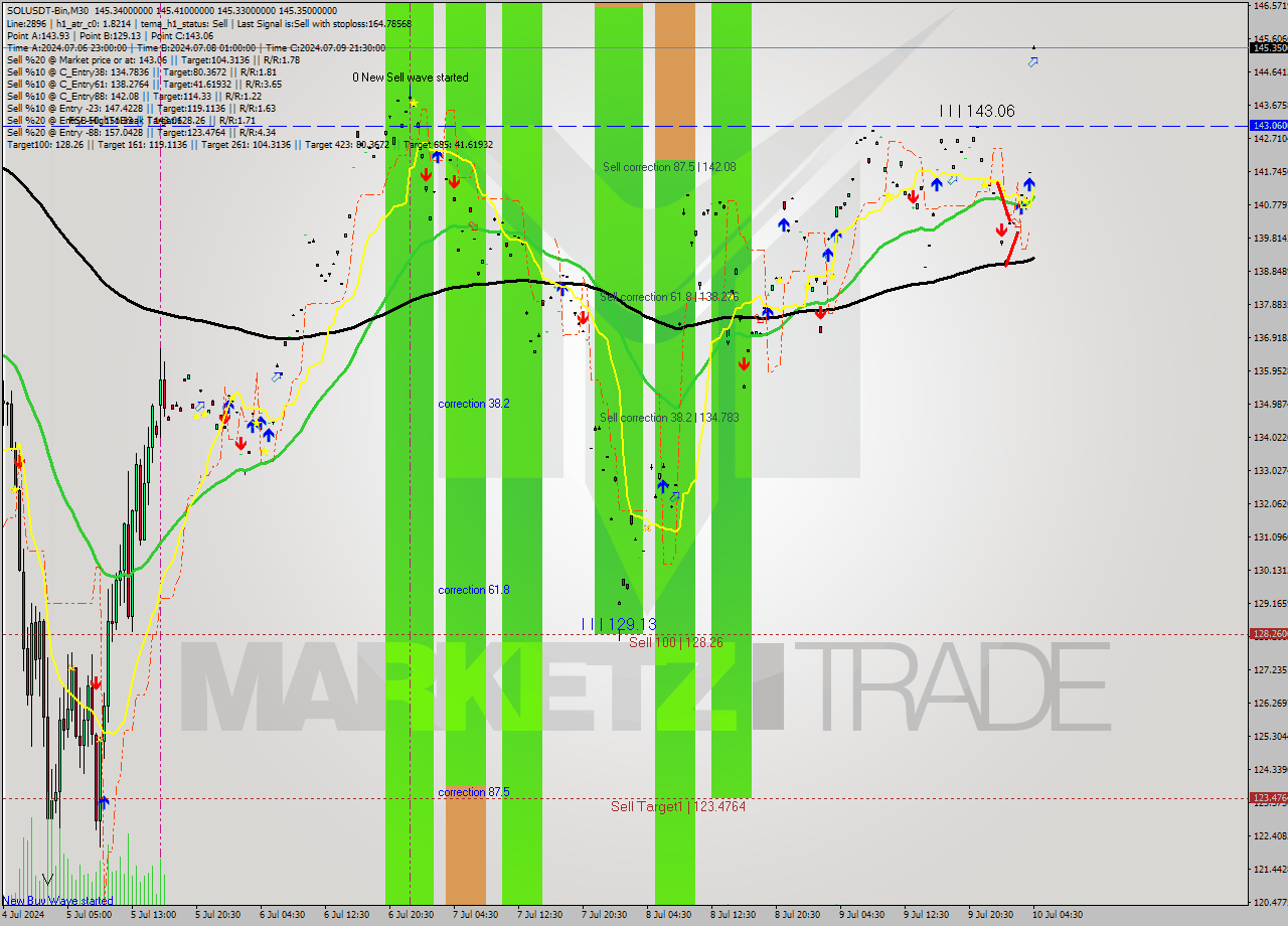 SOLUSDT-Bin M30 Signal