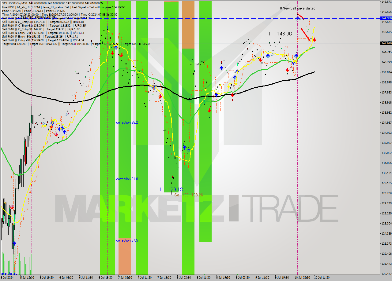 SOLUSDT-Bin M30 Signal
