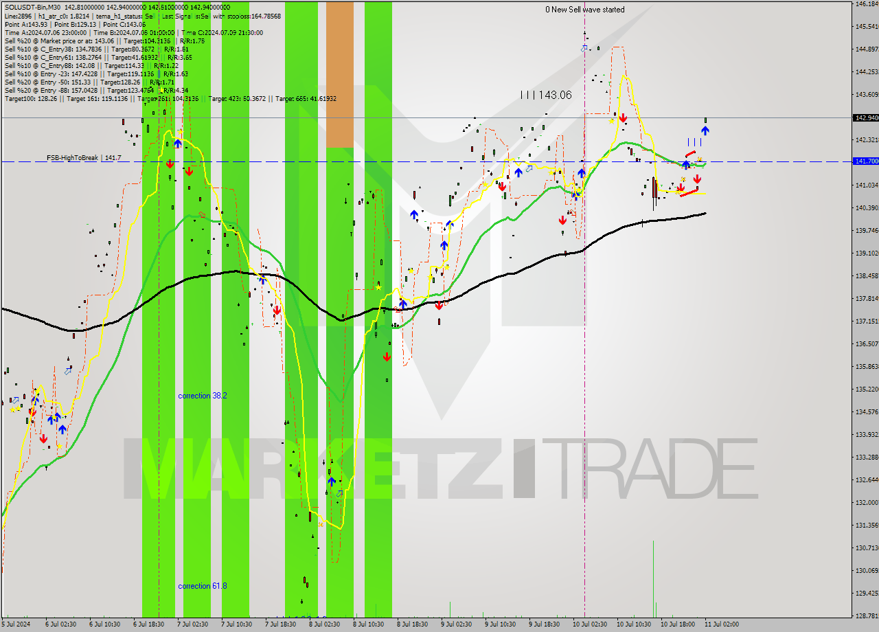 SOLUSDT-Bin M30 Signal