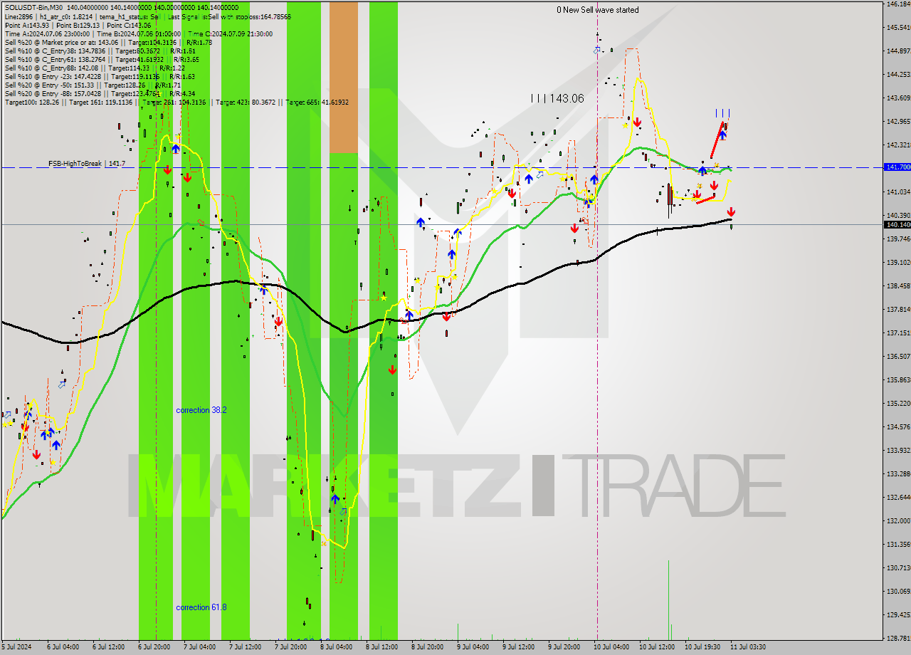 SOLUSDT-Bin M30 Signal
