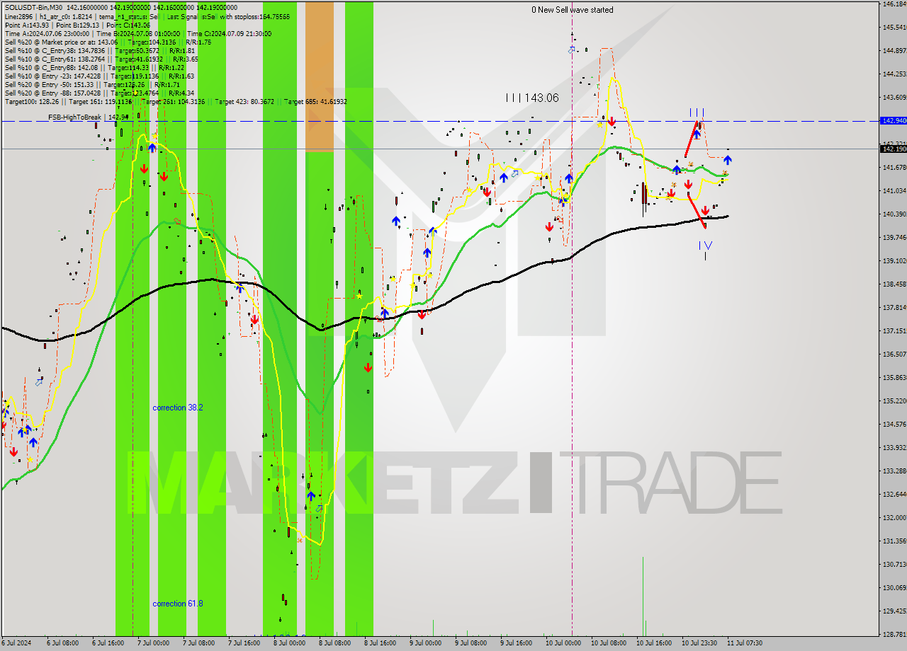 SOLUSDT-Bin M30 Signal