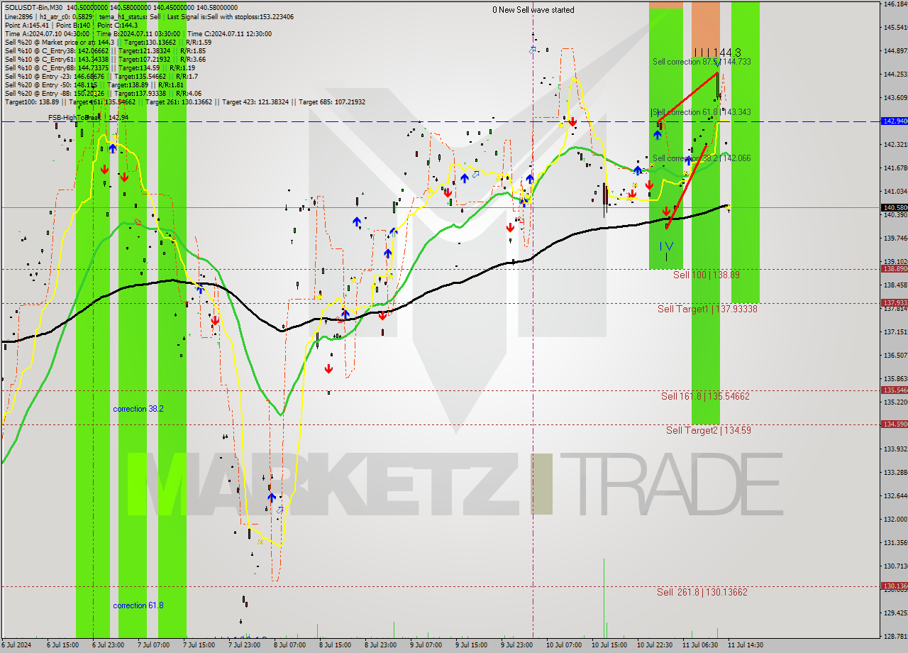 SOLUSDT-Bin M30 Signal